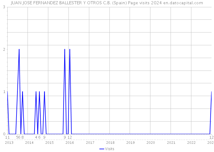 JUAN JOSE FERNANDEZ BALLESTER Y OTROS C.B. (Spain) Page visits 2024 