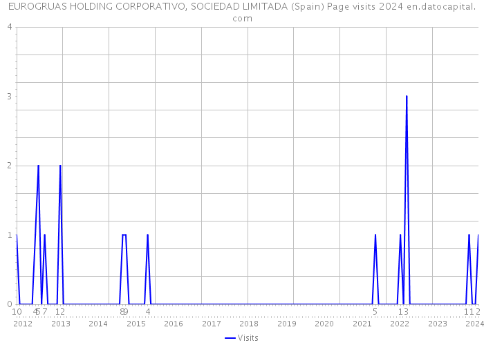 EUROGRUAS HOLDING CORPORATIVO, SOCIEDAD LIMITADA (Spain) Page visits 2024 