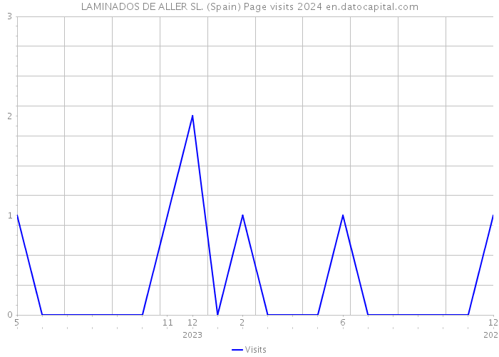 LAMINADOS DE ALLER SL. (Spain) Page visits 2024 