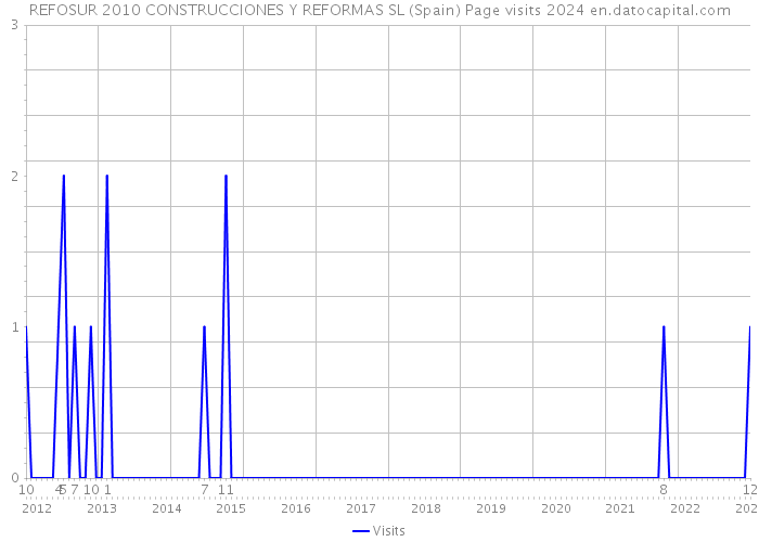 REFOSUR 2010 CONSTRUCCIONES Y REFORMAS SL (Spain) Page visits 2024 