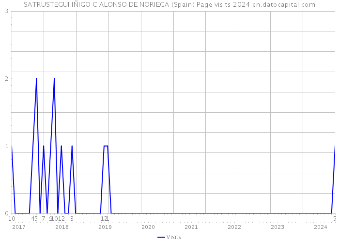 SATRUSTEGUI IÑIGO C ALONSO DE NORIEGA (Spain) Page visits 2024 