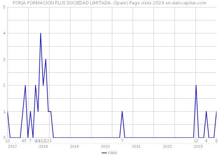 FORJA FORMACION PLUS SOCIEDAD LIMITADA. (Spain) Page visits 2024 