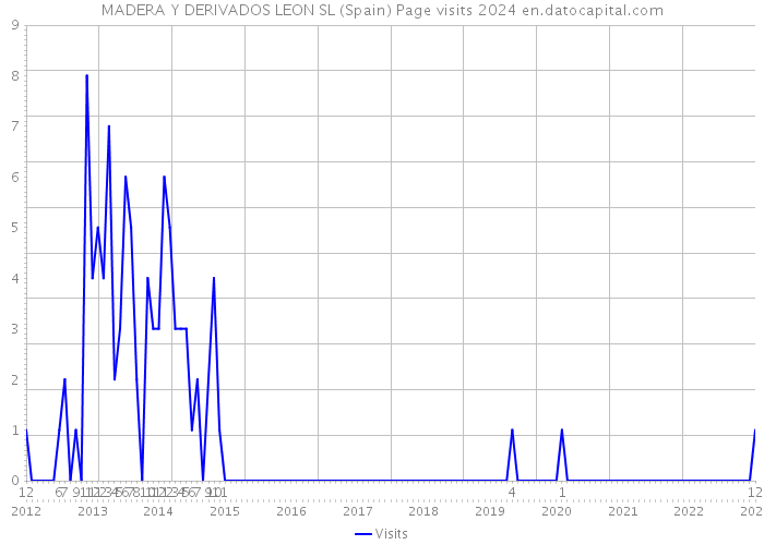 MADERA Y DERIVADOS LEON SL (Spain) Page visits 2024 