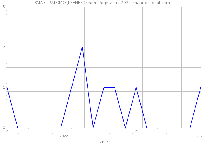 ISMAEL PALOMO JIMENEZ (Spain) Page visits 2024 