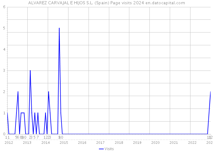 ALVAREZ CARVAJAL E HIJOS S.L. (Spain) Page visits 2024 