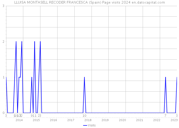 LLUISA MONTASELL RECODER FRANCESCA (Spain) Page visits 2024 
