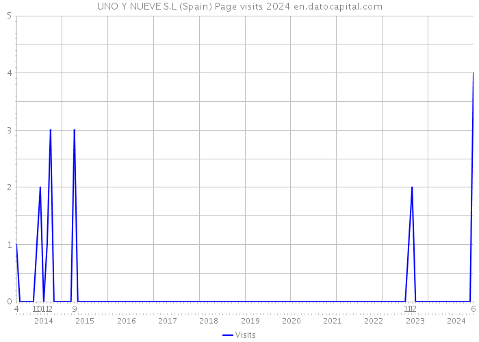 UNO Y NUEVE S.L (Spain) Page visits 2024 