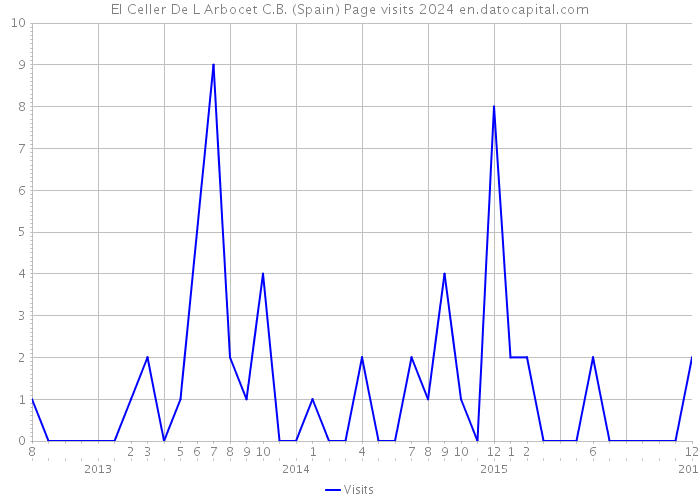 El Celler De L Arbocet C.B. (Spain) Page visits 2024 