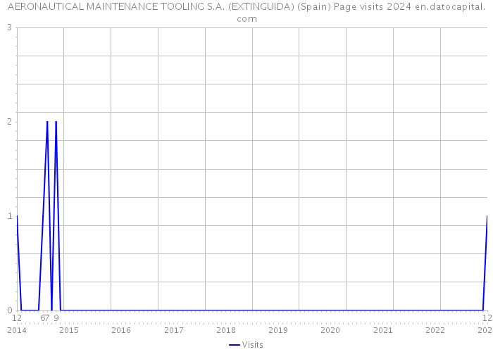 AERONAUTICAL MAINTENANCE TOOLING S.A. (EXTINGUIDA) (Spain) Page visits 2024 