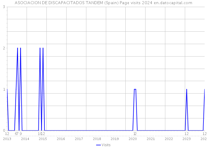 ASOCIACION DE DISCAPACITADOS TANDEM (Spain) Page visits 2024 