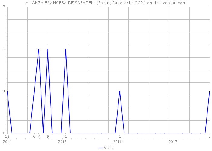 ALIANZA FRANCESA DE SABADELL (Spain) Page visits 2024 