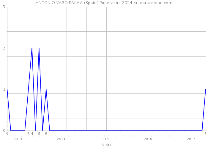 ANTONIO VARO PALMA (Spain) Page visits 2024 