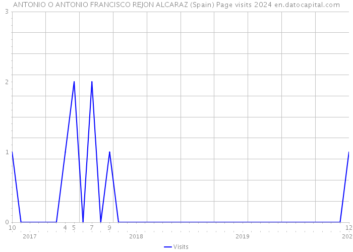 ANTONIO O ANTONIO FRANCISCO REJON ALCARAZ (Spain) Page visits 2024 