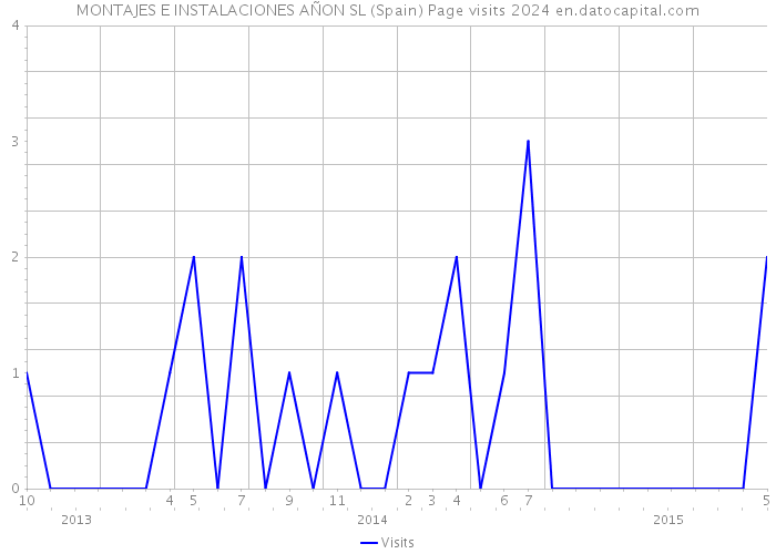 MONTAJES E INSTALACIONES AÑON SL (Spain) Page visits 2024 