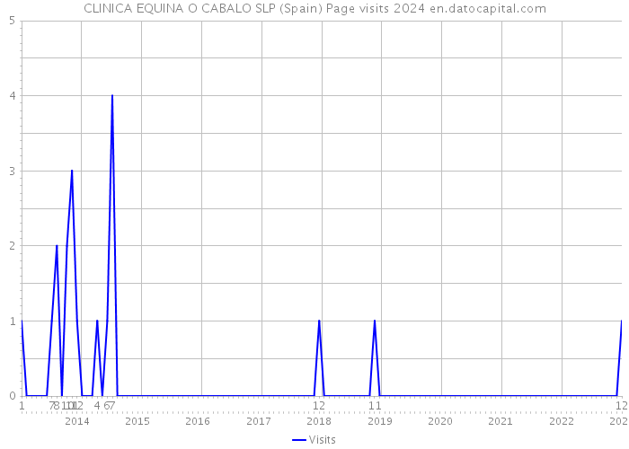 CLINICA EQUINA O CABALO SLP (Spain) Page visits 2024 