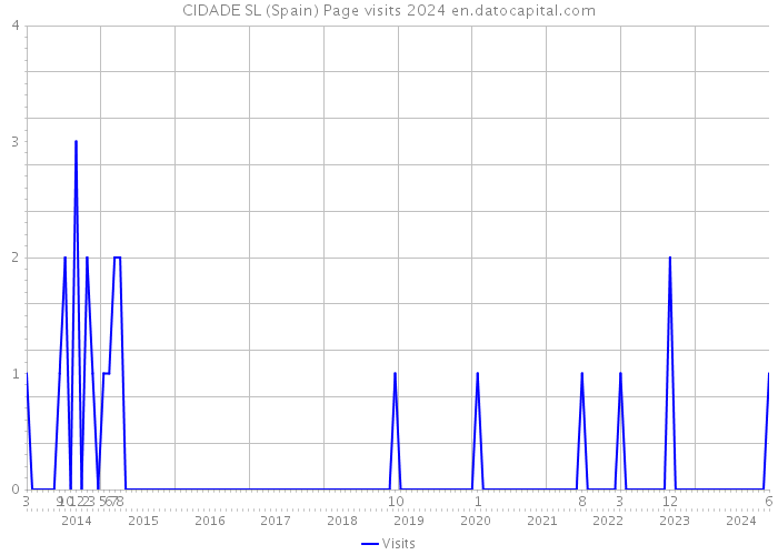 CIDADE SL (Spain) Page visits 2024 