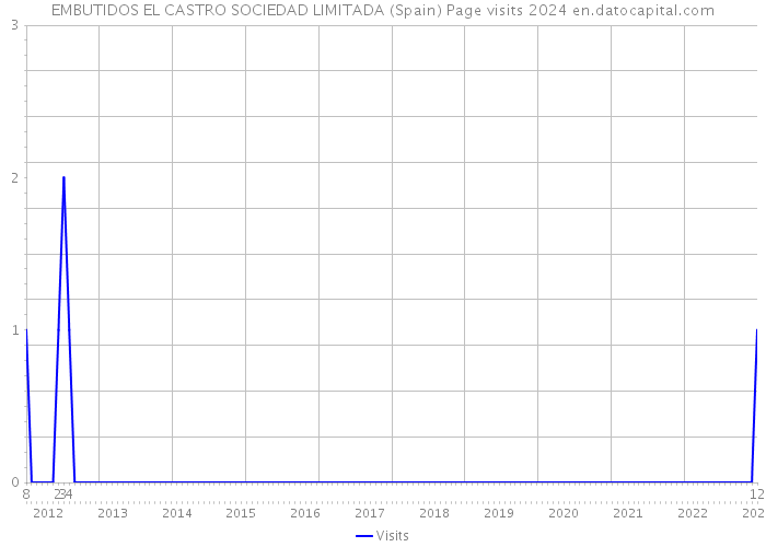 EMBUTIDOS EL CASTRO SOCIEDAD LIMITADA (Spain) Page visits 2024 