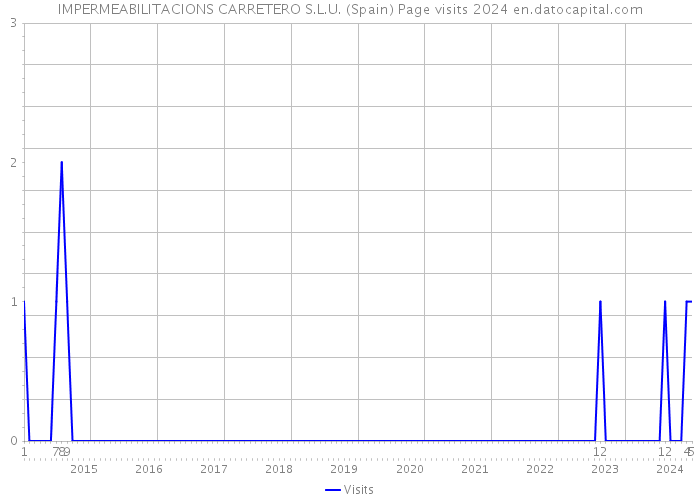 IMPERMEABILITACIONS CARRETERO S.L.U. (Spain) Page visits 2024 