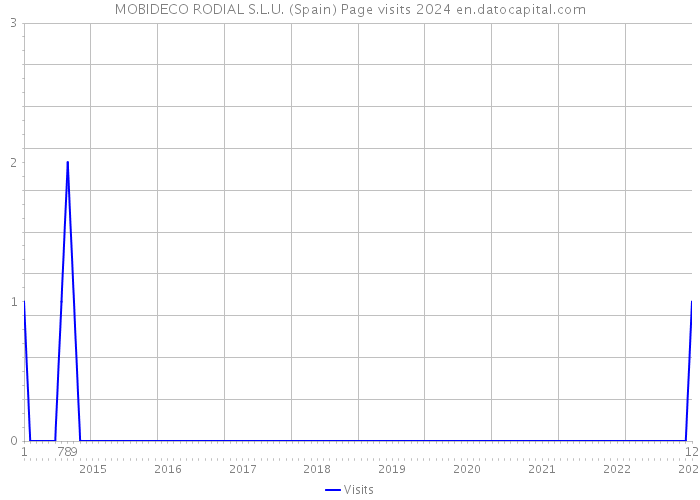 MOBIDECO RODIAL S.L.U. (Spain) Page visits 2024 