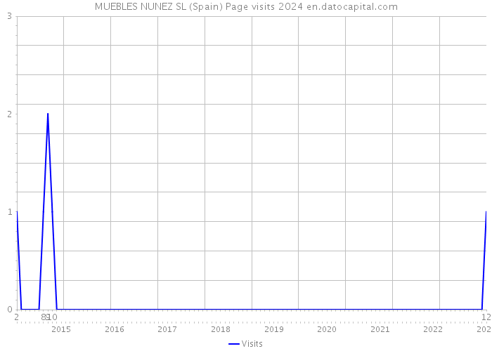 MUEBLES NUNEZ SL (Spain) Page visits 2024 