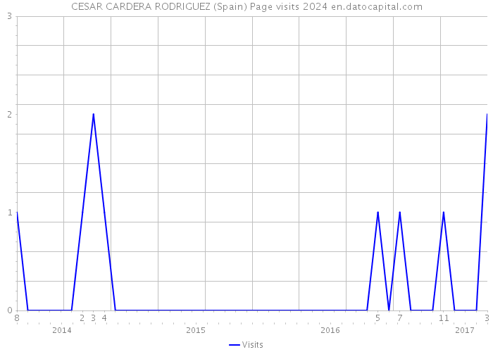 CESAR CARDERA RODRIGUEZ (Spain) Page visits 2024 