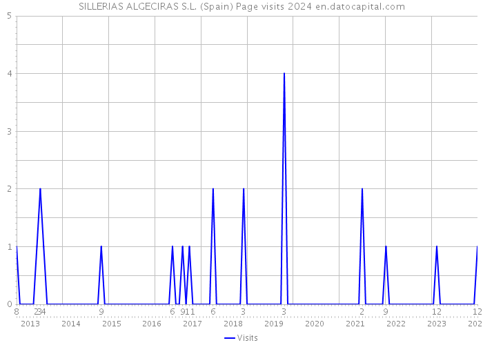 SILLERIAS ALGECIRAS S.L. (Spain) Page visits 2024 