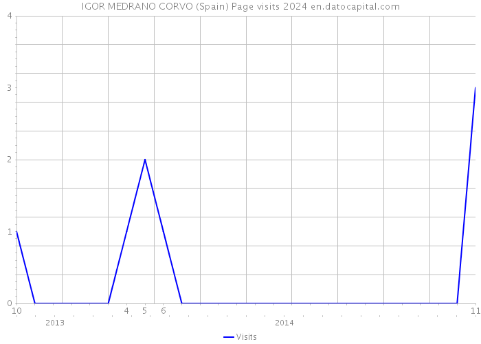 IGOR MEDRANO CORVO (Spain) Page visits 2024 