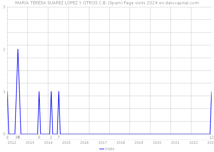 MARIA TERESA SUAREZ LOPEZ Y OTROS C.B. (Spain) Page visits 2024 