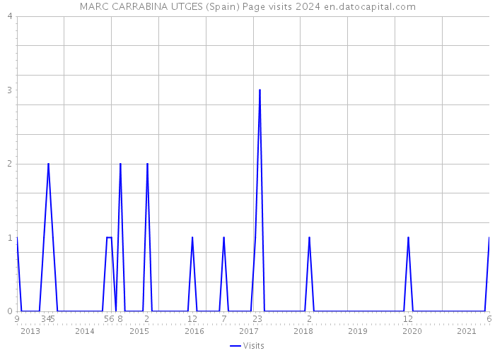 MARC CARRABINA UTGES (Spain) Page visits 2024 