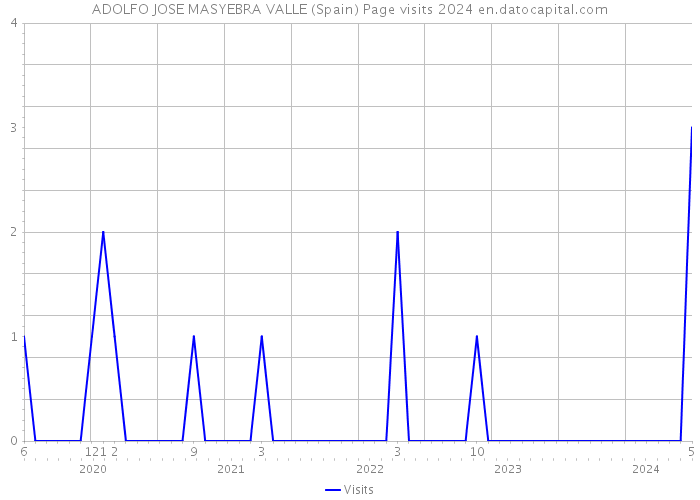 ADOLFO JOSE MASYEBRA VALLE (Spain) Page visits 2024 