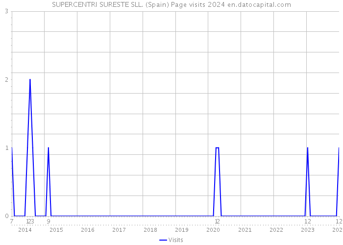 SUPERCENTRI SURESTE SLL. (Spain) Page visits 2024 