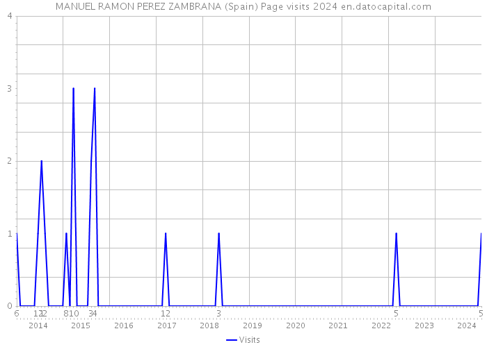 MANUEL RAMON PEREZ ZAMBRANA (Spain) Page visits 2024 