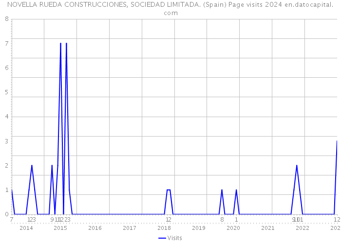 NOVELLA RUEDA CONSTRUCCIONES, SOCIEDAD LIMITADA. (Spain) Page visits 2024 