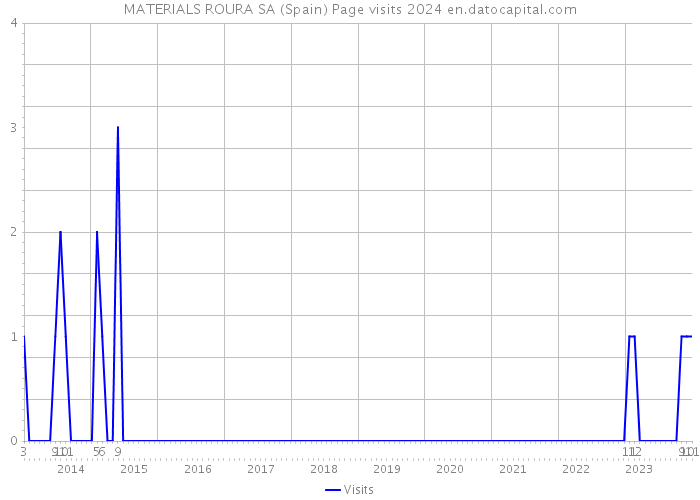 MATERIALS ROURA SA (Spain) Page visits 2024 