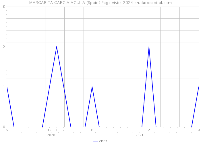 MARGARITA GARCIA AGUILA (Spain) Page visits 2024 