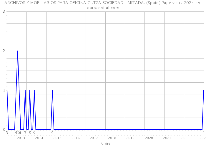 ARCHIVOS Y MOBILIARIOS PARA OFICINA GUTZA SOCIEDAD LIMITADA. (Spain) Page visits 2024 