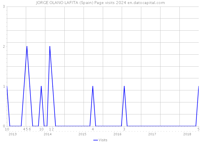 JORGE OLANO LAFITA (Spain) Page visits 2024 