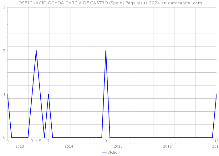 JOSE IGNACIO OCHOA GARCIA DE CASTRO (Spain) Page visits 2024 