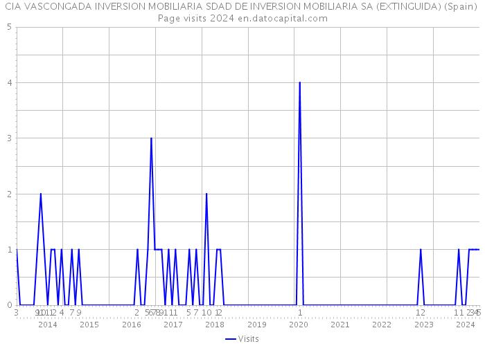 CIA VASCONGADA INVERSION MOBILIARIA SDAD DE INVERSION MOBILIARIA SA (EXTINGUIDA) (Spain) Page visits 2024 