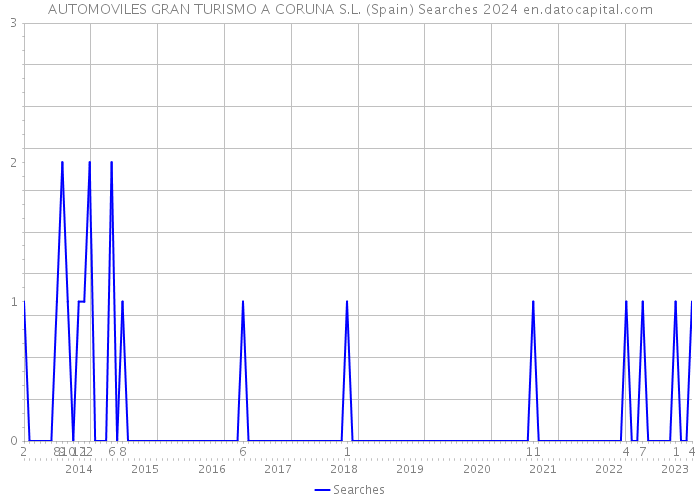 AUTOMOVILES GRAN TURISMO A CORUNA S.L. (Spain) Searches 2024 