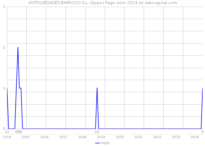 ANTIGUEDADES BARROCO S.L. (Spain) Page visits 2024 
