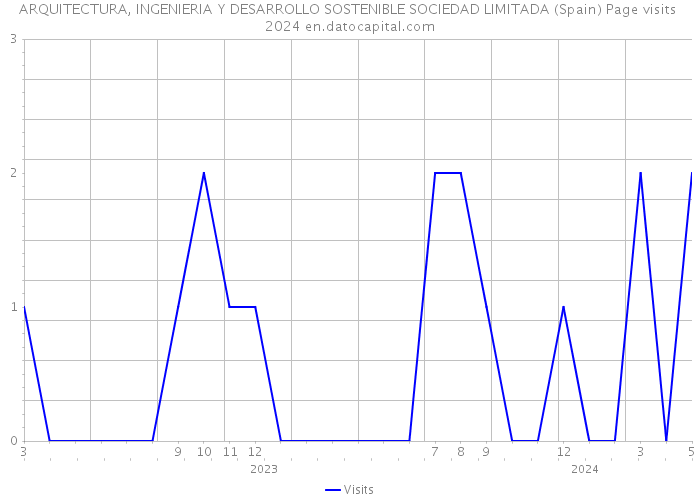 ARQUITECTURA, INGENIERIA Y DESARROLLO SOSTENIBLE SOCIEDAD LIMITADA (Spain) Page visits 2024 