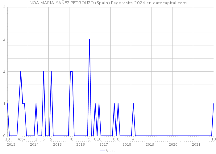 NOA MARIA YAÑEZ PEDROUZO (Spain) Page visits 2024 