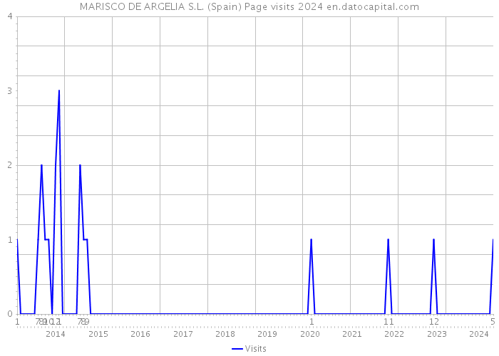MARISCO DE ARGELIA S.L. (Spain) Page visits 2024 