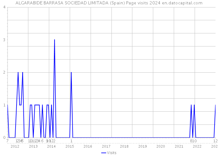 ALGARABIDE BARRASA SOCIEDAD LIMITADA (Spain) Page visits 2024 