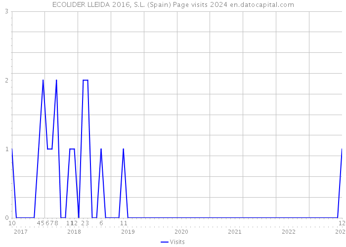 ECOLIDER LLEIDA 2016, S.L. (Spain) Page visits 2024 