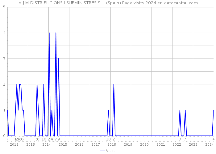 A J M DISTRIBUCIONS I SUBMINISTRES S.L. (Spain) Page visits 2024 