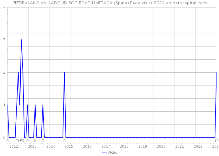PIEDRALAND VALLADOLID SOCIEDAD LIMITADA (Spain) Page visits 2024 