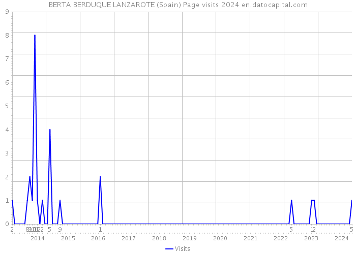 BERTA BERDUQUE LANZAROTE (Spain) Page visits 2024 