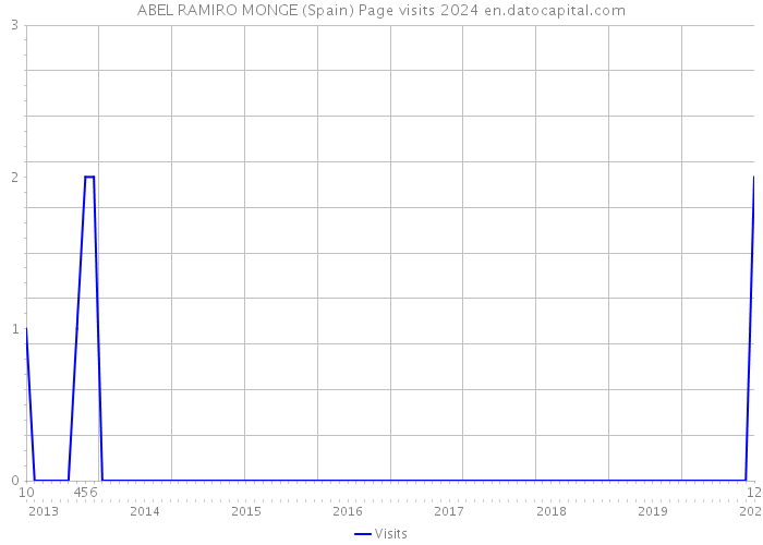 ABEL RAMIRO MONGE (Spain) Page visits 2024 